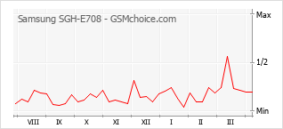 Le graphique de popularité de Samsung SGH-E708