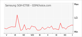 Grafico di modifiche della popolarità del telefono cellulare Samsung SGH-E708