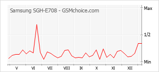 Traçar mudanças de populariedade do telemóvel Samsung SGH-E708