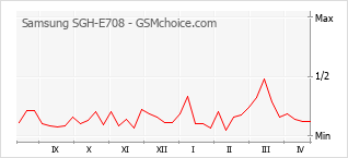 手機聲望改變圖表 Samsung SGH-E708
