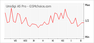 Diagramm der Poplularitätveränderungen von Umidigi A5 Pro