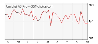 Gráfico de los cambios de popularidad Umidigi A5 Pro
