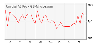 手機聲望改變圖表 Umidigi A5 Pro