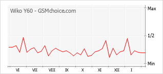 Diagramm der Poplularitätveränderungen von Wiko Y60