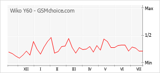 Popularity chart of Wiko Y60