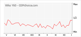 Gráfico de los cambios de popularidad Wiko Y60
