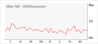 Grafico di modifiche della popolarità del telefono cellulare Wiko Y60