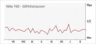 Traçar mudanças de populariedade do telemóvel Wiko Y60
