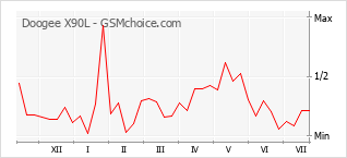 Popularity chart of Doogee X90L