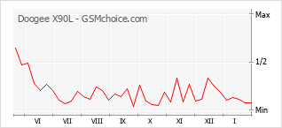 Gráfico de los cambios de popularidad Doogee X90L