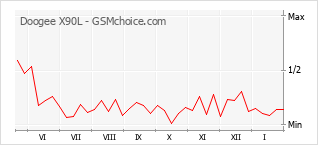 Traçar mudanças de populariedade do telemóvel Doogee X90L
