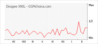 Диаграмма изменений популярности телефона Doogee X90L