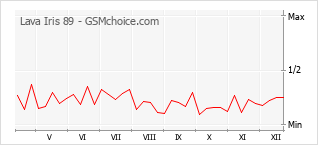 Gráfico de los cambios de popularidad Lava Iris 89