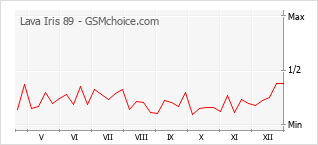 Le graphique de popularité de Lava Iris 89