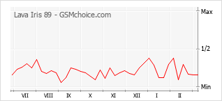 手機聲望改變圖表 Lava Iris 89