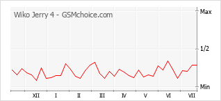 Gráfico de los cambios de popularidad Wiko Jerry 4