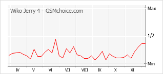 Grafico di modifiche della popolarità del telefono cellulare Wiko Jerry 4