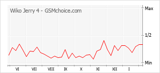 Traçar mudanças de populariedade do telemóvel Wiko Jerry 4