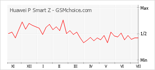 Gráfico de los cambios de popularidad Huawei P Smart Z