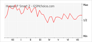 Grafico di modifiche della popolarità del telefono cellulare Huawei P Smart Z