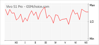 Gráfico de los cambios de popularidad Vivo S1 Pro
