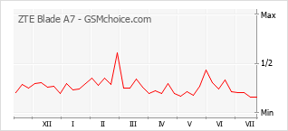 Popularity chart of ZTE Blade A7