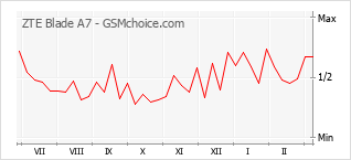 Le graphique de popularité de ZTE Blade A7