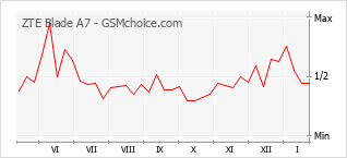 Grafico di modifiche della popolarità del telefono cellulare ZTE Blade A7