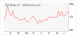Traçar mudanças de populariedade do telemóvel ZTE Blade A7