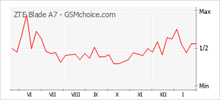 Диаграмма изменений популярности телефона ZTE Blade A7