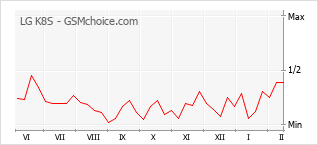 Diagramm der Poplularitätveränderungen von LG K8S