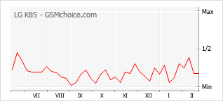 Grafico di modifiche della popolarità del telefono cellulare LG K8S
