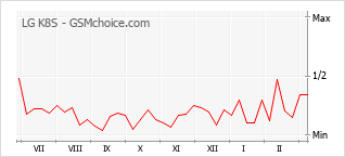 Populariteit van de telefoon: diagram LG K8S
