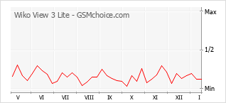 Diagramm der Poplularitätveränderungen von Wiko View 3 Lite