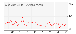 Popularity chart of Wiko View 3 Lite