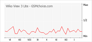 Le graphique de popularité de Wiko View 3 Lite
