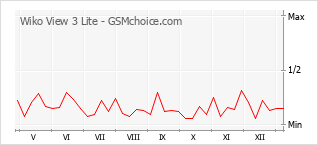 Grafico di modifiche della popolarità del telefono cellulare Wiko View 3 Lite