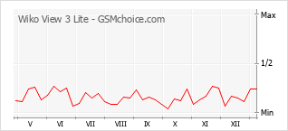 Populariteit van de telefoon: diagram Wiko View 3 Lite
