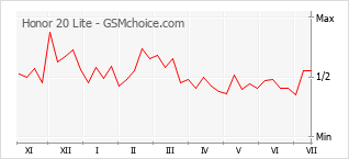 Popularity chart of Honor 20 Lite