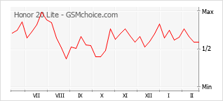 Gráfico de los cambios de popularidad Honor 20 Lite