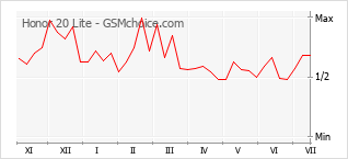 Grafico di modifiche della popolarità del telefono cellulare Honor 20 Lite