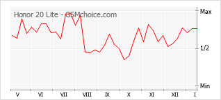 Traçar mudanças de populariedade do telemóvel Honor 20 Lite