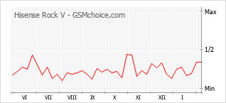 Diagramm der Poplularitätveränderungen von Hisense Rock V