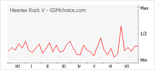 Gráfico de los cambios de popularidad Hisense Rock V