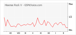 Populariteit van de telefoon: diagram Hisense Rock V