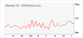 Diagramm der Poplularitätveränderungen von Hisense V8