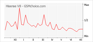 Popularity chart of Hisense V8