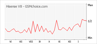 Gráfico de los cambios de popularidad Hisense V8