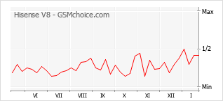 Grafico di modifiche della popolarità del telefono cellulare Hisense V8