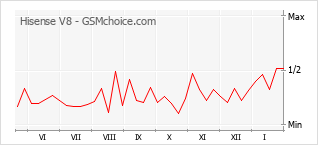 Populariteit van de telefoon: diagram Hisense V8